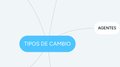 Mind Map: TIPOS DE CAMBIO