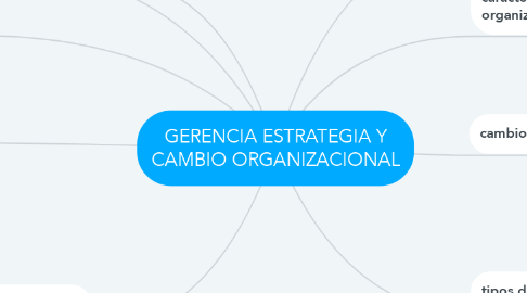 Mind Map: GERENCIA ESTRATEGIA Y CAMBIO ORGANIZACIONAL