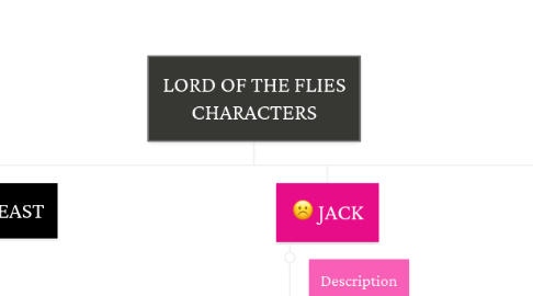 Mind Map: LORD OF THE FLIES CHARACTERS