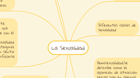 Mind Map: La Sexualidad