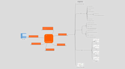 Mind Map: El procesador