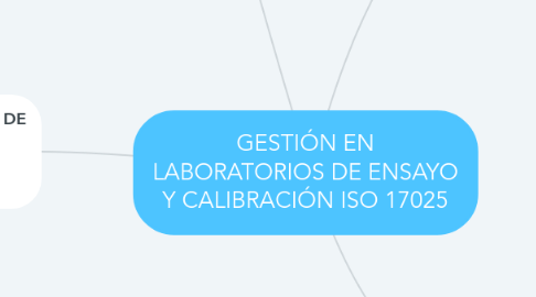 Mind Map: GESTIÓN EN LABORATORIOS DE ENSAYO Y CALIBRACIÓN ISO 17025