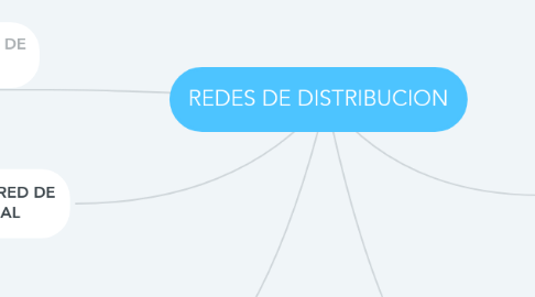 Mind Map: REDES DE DISTRIBUCION