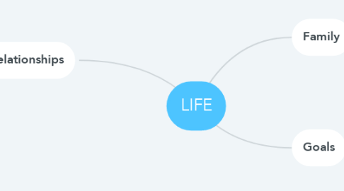 Mind Map: LIFE