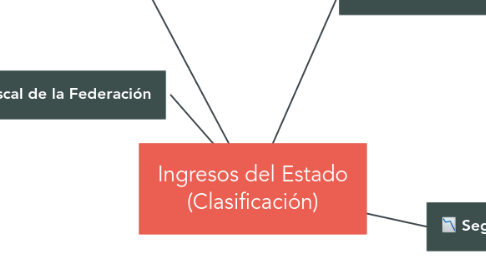 Mind Map: Ingresos del Estado (Clasificación)