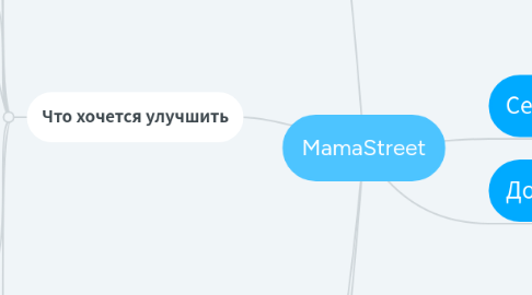 Mind Map: MamaStreet