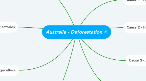 Mind Map: Australia - Deforestation