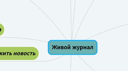 Mind Map: Живой журнал