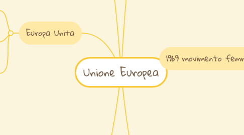 Mind Map: Unione Europea