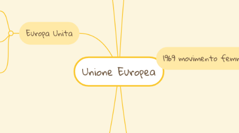 Mind Map: Unione Europea