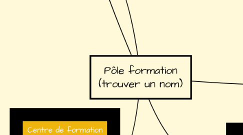 Mind Map: Pôle formation (trouver un nom)