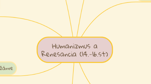 Mind Map: Humanizmus a Renesancia (14.-16.st)