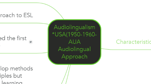 Mind Map: Audiolingualism *USA(1950-1960- AUA Audiolingual Approach
