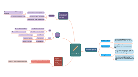 Mind Map: Unit 6