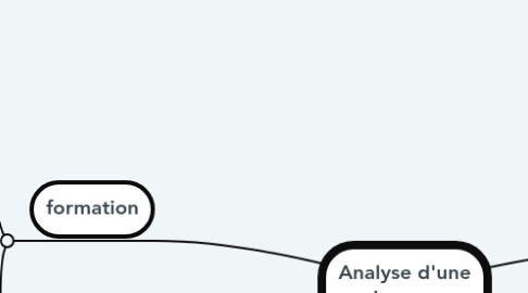 Mind Map: Analyse d'une chanson.