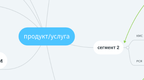 Mind Map: продукт/услуга