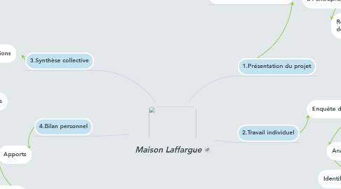 Mind Map: Maison Laffargue