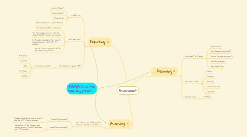 Mind Map: Assessment