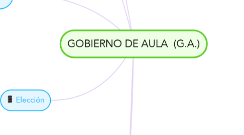 Mind Map: GOBIERNO DE AULA  (G.A.)