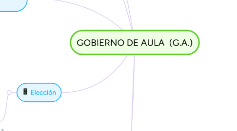 Mind Map: GOBIERNO DE AULA (G.A.)