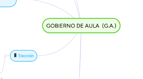 Mind Map: GOBIERNO DE AULA  (G.A.)