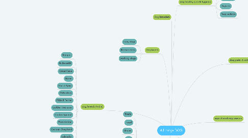 Mind Map: All things DOG