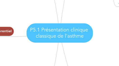 Mind Map: P5.1 Présentation clinique classique de l'asthme