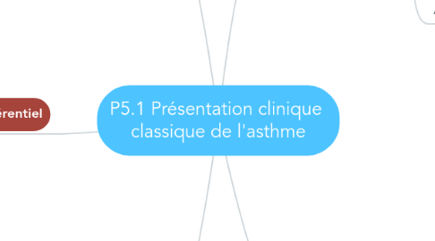 Mind Map: P5.1 Présentation clinique  classique de l'asthme