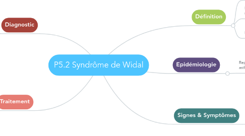 Mind Map: P5.2 Syndrôme de Widal