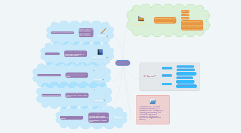 Mind Map: Assessments