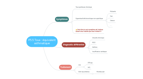 Mind Map: P5.5 Toux : équivalent asthmatique