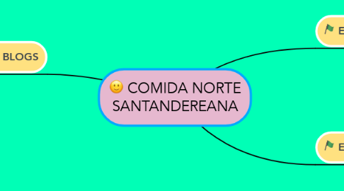 Mind Map: COMIDA NORTE SANTANDEREANA