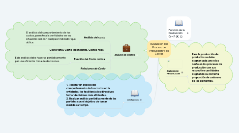 Mind Map: Evaluación del Proceso de Producción y los Costos