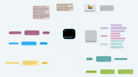 Mind Map: Assessment