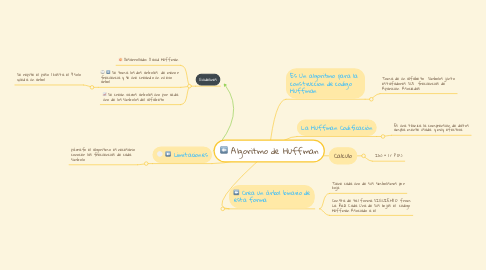 Mind Map: Algoritmo de Huffman