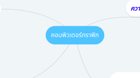 Mind Map: คอมพิวเตอร์กราฟิก