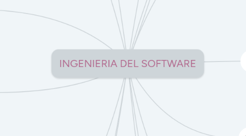 Mind Map: INGENIERIA DEL SOFTWARE