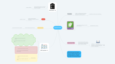 Mind Map: Assessments