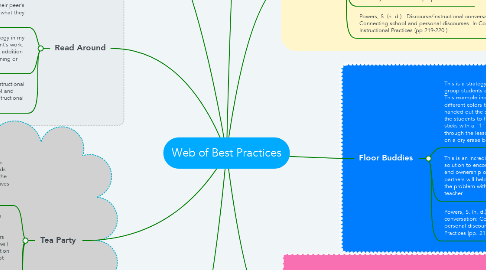 Mind Map: Web of Best Practices