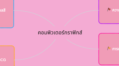 Mind Map: คอมพิวเตอร์กราฟิกส์