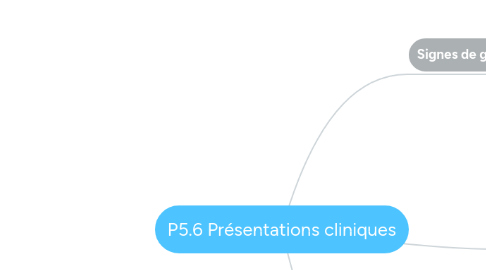 Mind Map: P5.6 Présentations cliniques