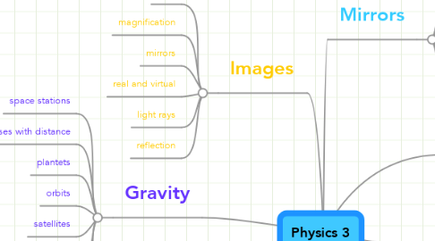 Mind Map: Physics 3