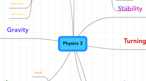 Mind Map: Physics 3