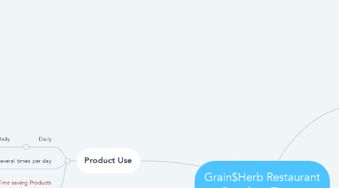 Mind Map: Grain$Herb Restaurant Suppliers Target Audience Mind Map