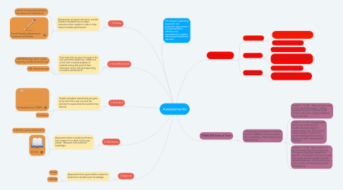 Mind Map: Assessments