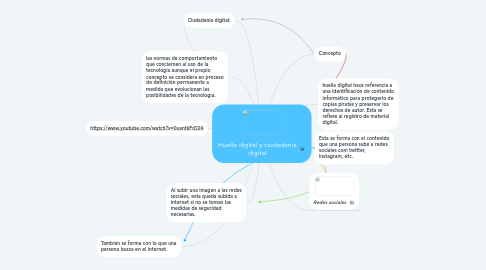 Mind Map: Huella digital y ciudadanía digital