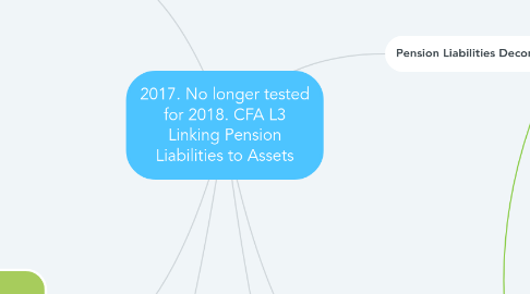 Mind Map: 2017. No longer tested for 2018. CFA L3 Linking Pension Liabilities to Assets