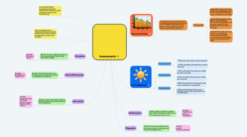 Mind Map: Assessments