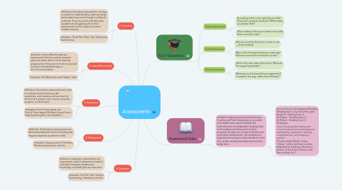 Mind Map: Assessments