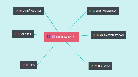 Mind Map: MODA MRC